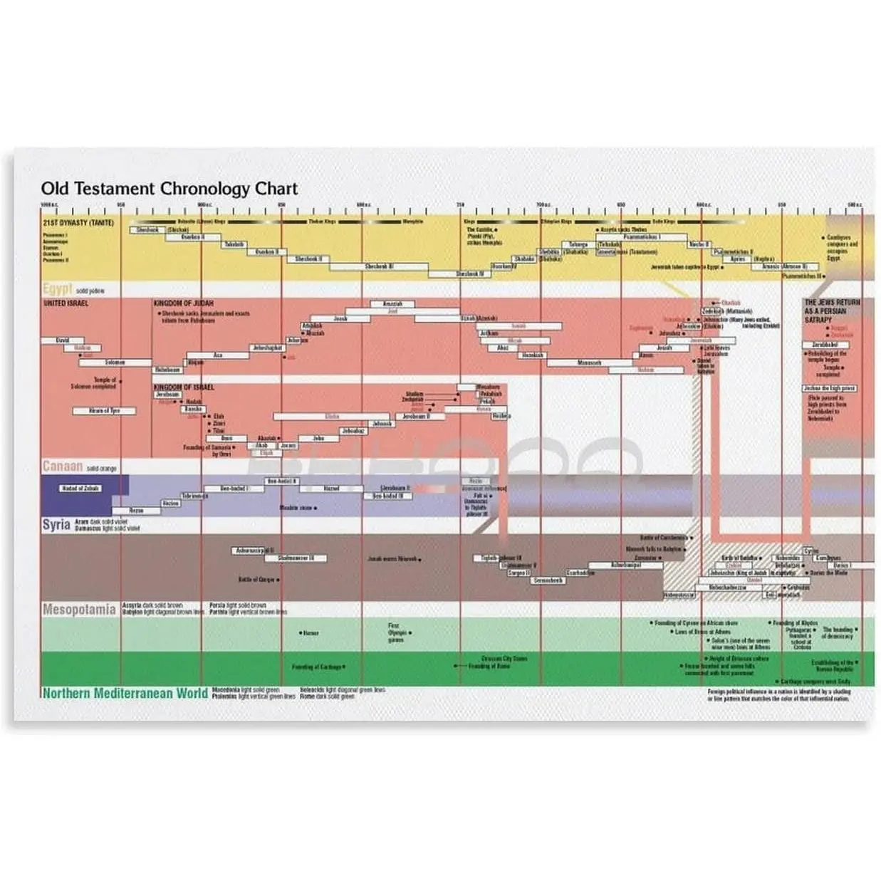 Old Testament Timeline Poster Biblical Timeline Chart (2) Canvas for Bedroom Living Room Decor 30x20inch(75x50cm) Unframe-style