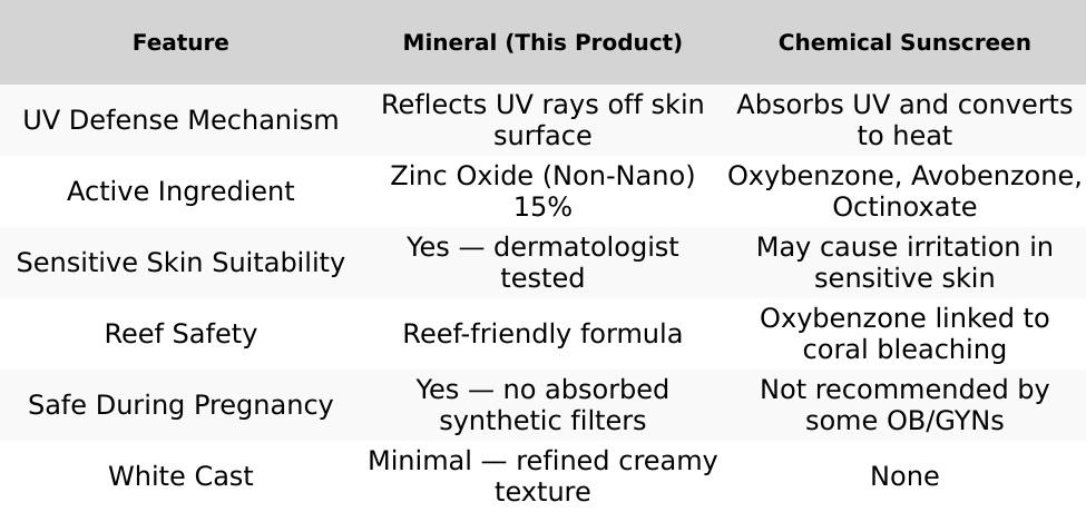 Beaut by Earth Barrier Protection Mineral Sunscreen Duo (SPF 50) - No white cast Daily Hydrating Lightweight