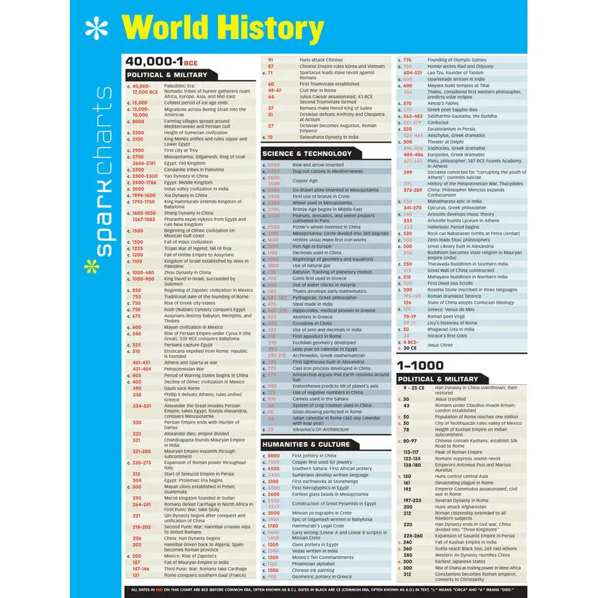 World History SparkCharts