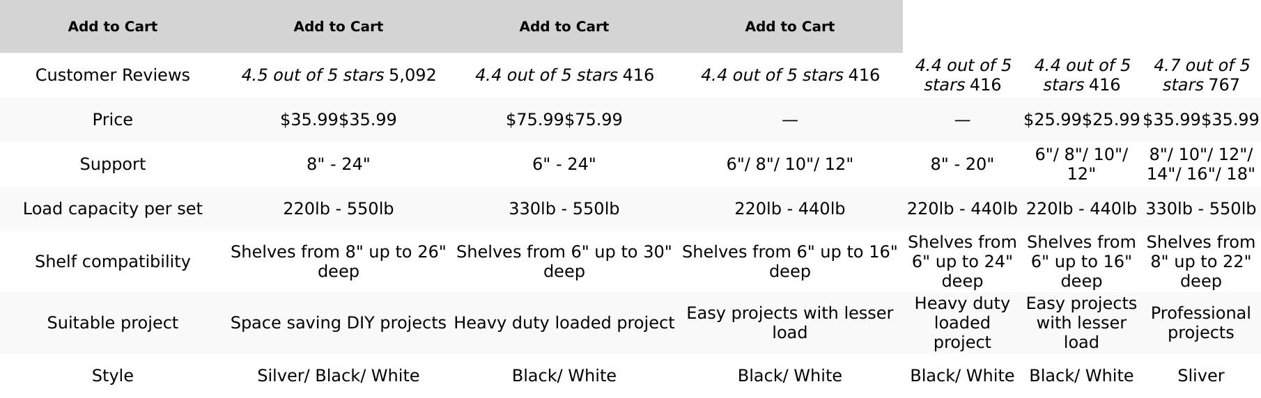 CLT 14'' Folding Shelf Brackets Max. Load 440 Lb, Heavy Duty Stainless Steel DIY Wall Mounted Shelf Bracket Space Saving for Table Work Bench, Pack of 2 CUZURLUV