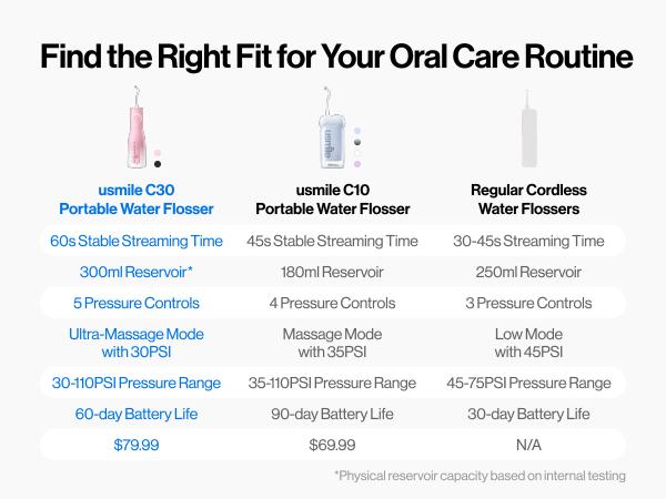 [Hot] usmile C30 Cordless Oral Irrigator - Single Unit, 60s Continuous Flossing, 60-Day Battery, 5 Intensity Levels with Gum Care Mode for Deep Clean, IPX7 Waterproof, BPA-Free, USB-C Rechargeable for Home Travel, Care Oral Irrigators, Oral Plaque Remover