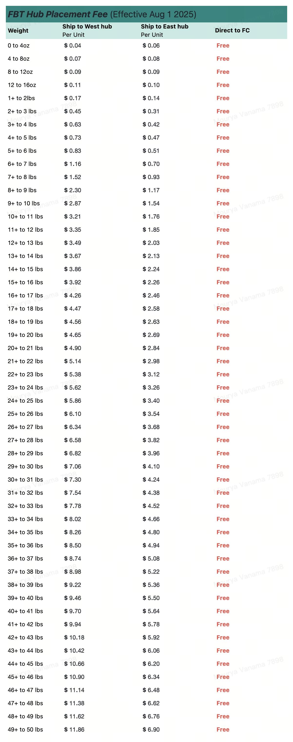 Fbt Rates Table Note: Each unit must not exceed 50 lbs. in actual weight, and no single ...