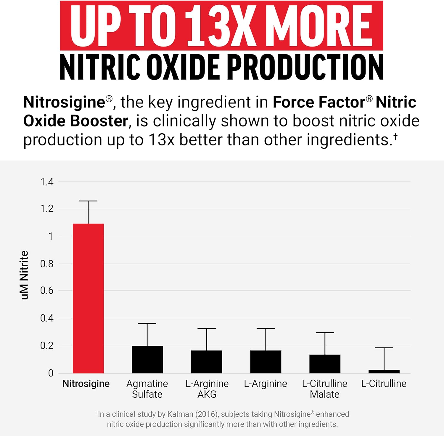 Force Factor Nitric Oxide Booster with L-Arginine - Fast Acting Formula for Enhanced Muscle Pumps & Endurance - 120 Capsules - Workout Supplement