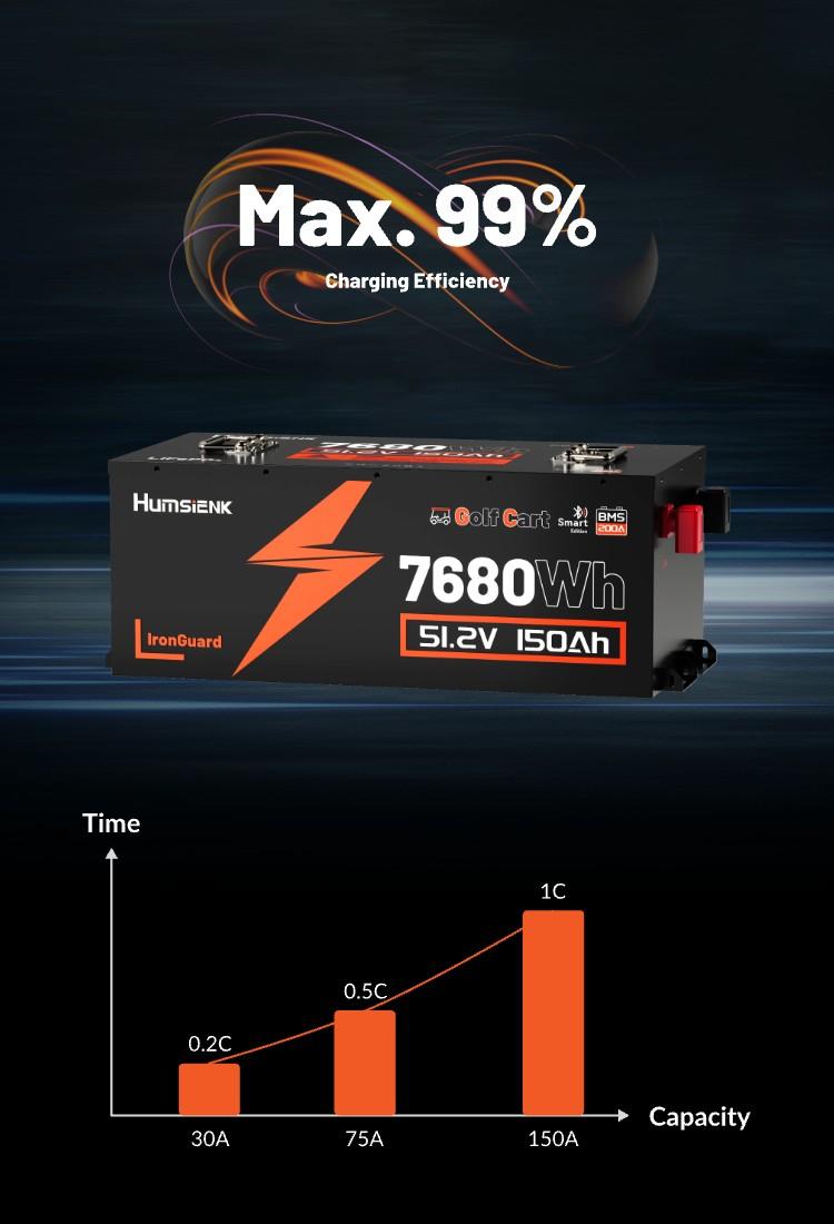 HumsiENK 48V 150Ah Golf Cart Battery with Blade Cell & Metal Case, LiFePO4 Lithium Battery with 200A BMS, Bluetooth APP & LCD Monitor, 15000+ Cycles, Peak Current 600A with Low-Temp Protection for Golf Carts