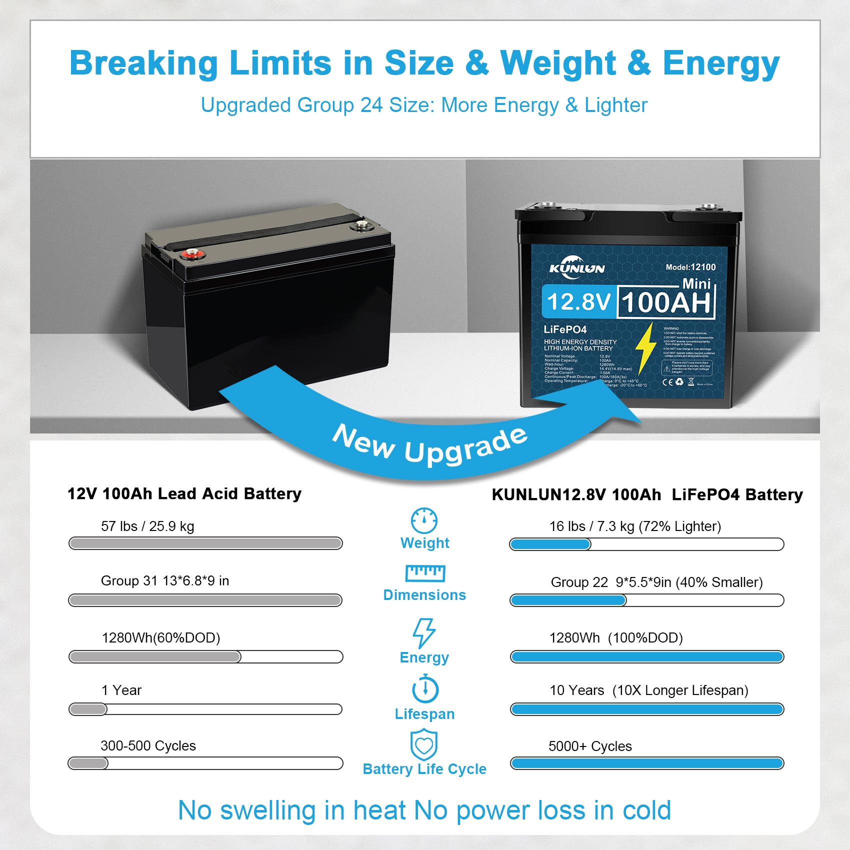 KUNLUN 12V 100Ah LiFePO4 High Capacity Battery Model 12100 - 100A Smart BMS, 5000+ Cycles, 1280Wh Energy, Maintenance-Free Rechargeable Outdoor Emergency Power Station for RV, Off-Grid Solar, Marine Trolling Motors