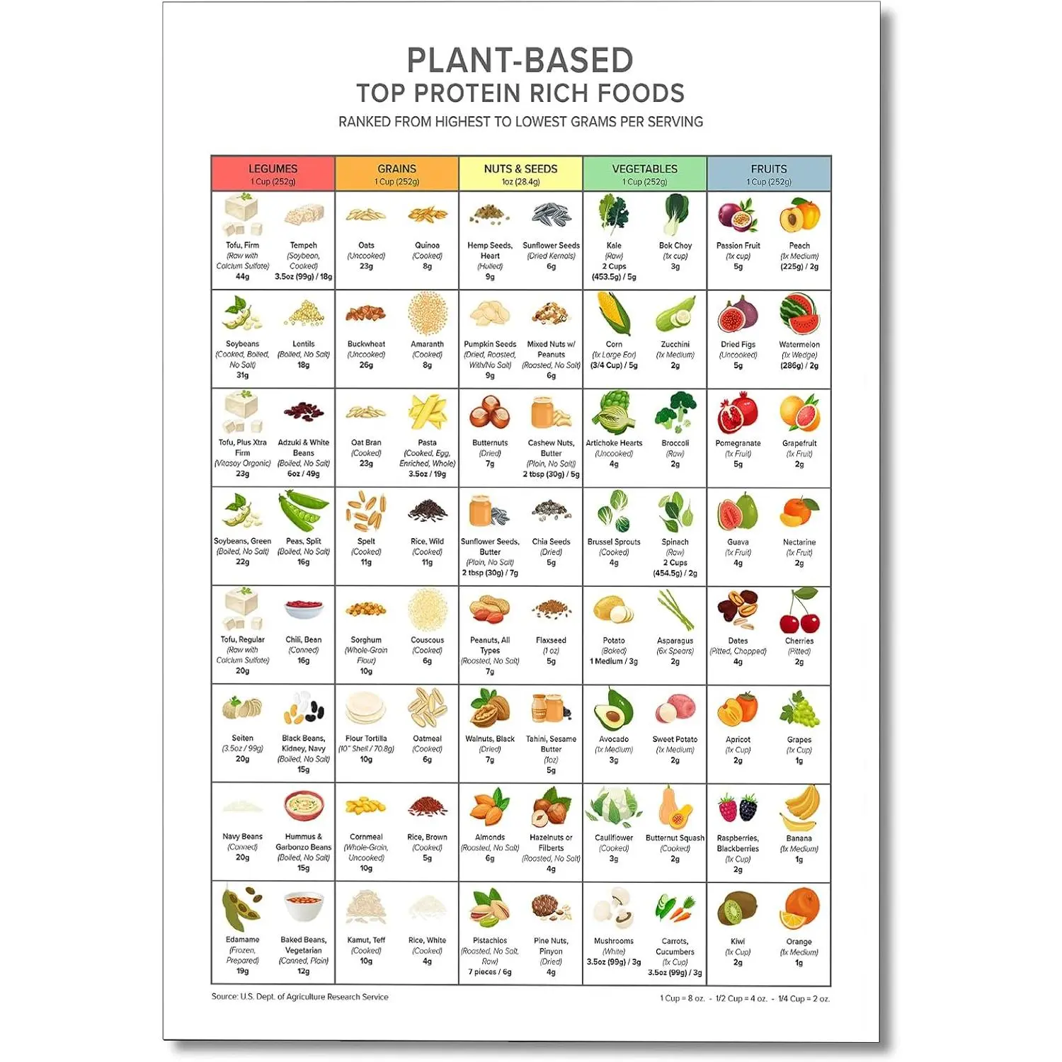 Osdfem Rich Plant-based Protein Chart Wall Art, Top Protein Foods Poster, Keto Diet Meal Planning, High Proteins Guide Print, Vegetable and Fruit Protein Guide Poster Canvas 12x16in Unframed