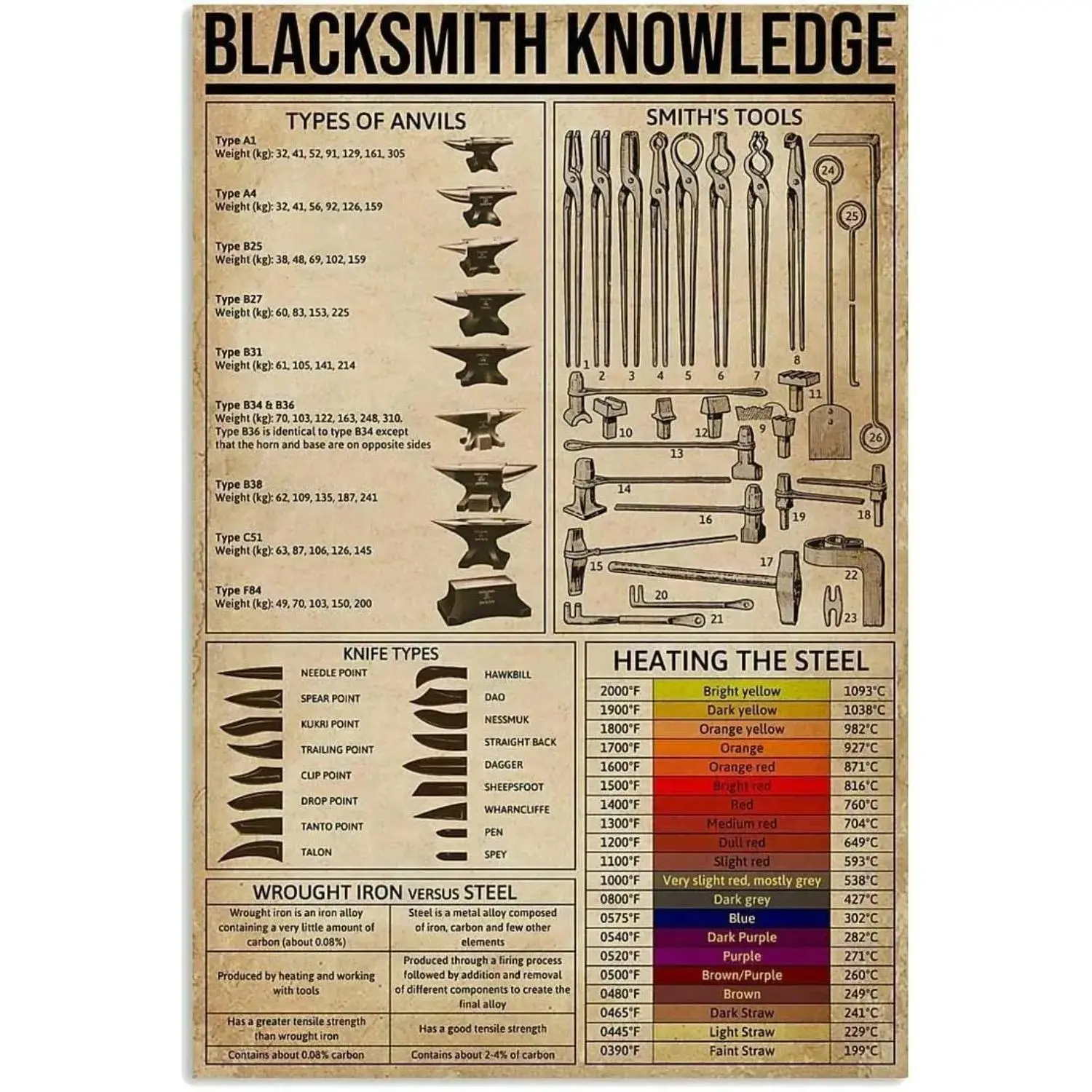 Vintage Blacksmith Knowledge Metal Sign - Decorative 8x12 in Plaque with Various Tool Types, 1-Size Animal-Themed Poster for Blacksmith Room, Home Wall Decor (Brighten Colleagues' Days)