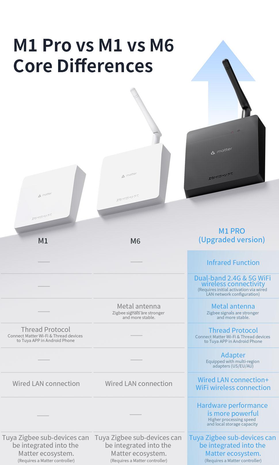 Zemismart Matter Wireless Hub Built in IR Thread Zigbee Tuya Bridge Integrates with Home Google SmartThings Home Tuya Control M1 Pro