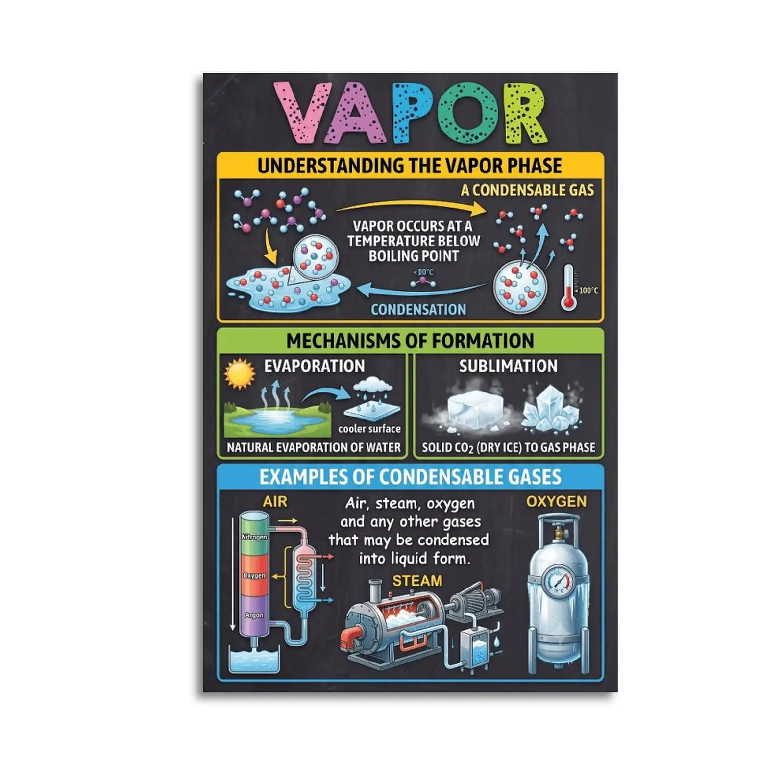 Understanding Vapor Phase Science Poster States of Matter Chart Chemistry Physics Classroom Decor STEM Educational Wall Art Canvas PrintDecorative Posters.Art Prints.