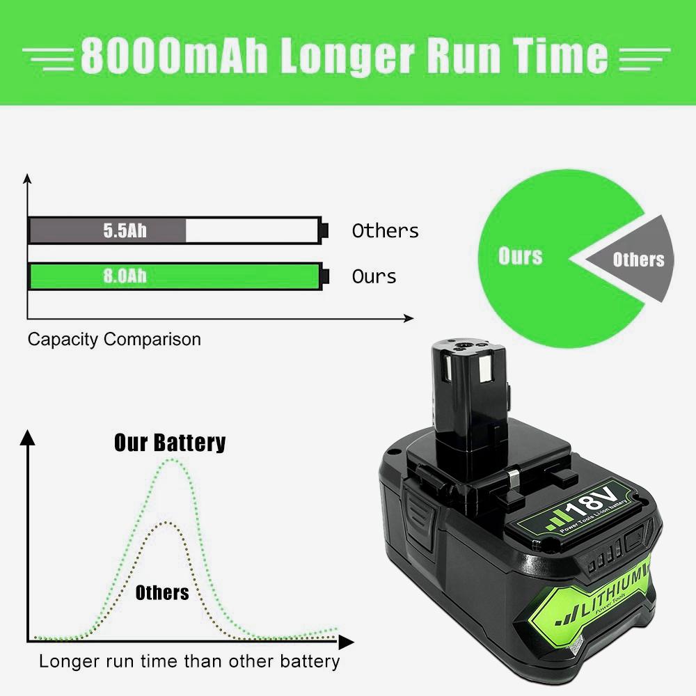 4PCS/6PCS 18V 8.0Ah P108 Battery for Ryobi One Plus 18 Volt Lithium Battery P107 P122 P190 P197 Cordless Tools - 8000mAh Extended Runtime