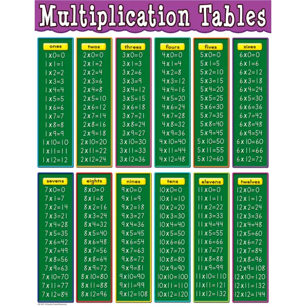 Multiplication Tables Chart Multiplication Tables Chart