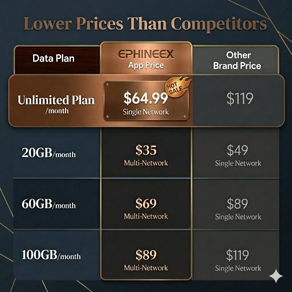 Portable WiFi supporting 120+ countries, automatic switching between AT&T/T-Mobile/Verizon networks, 150Mbps 4G LTE speed, FCC certified, pocket-sized, suitable for airports, RVs, date rescue, and more. Includes 1GB of data.