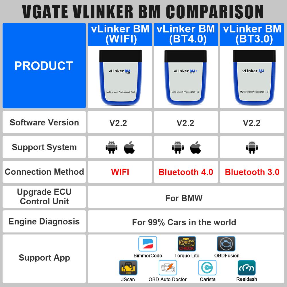 Vgate vLinker BM+ BMW Scanner, Upgrade 30+ ECU Control Unit BimmerCode OBD2 Scanner for iOS Android Mini E/F/G/R Series