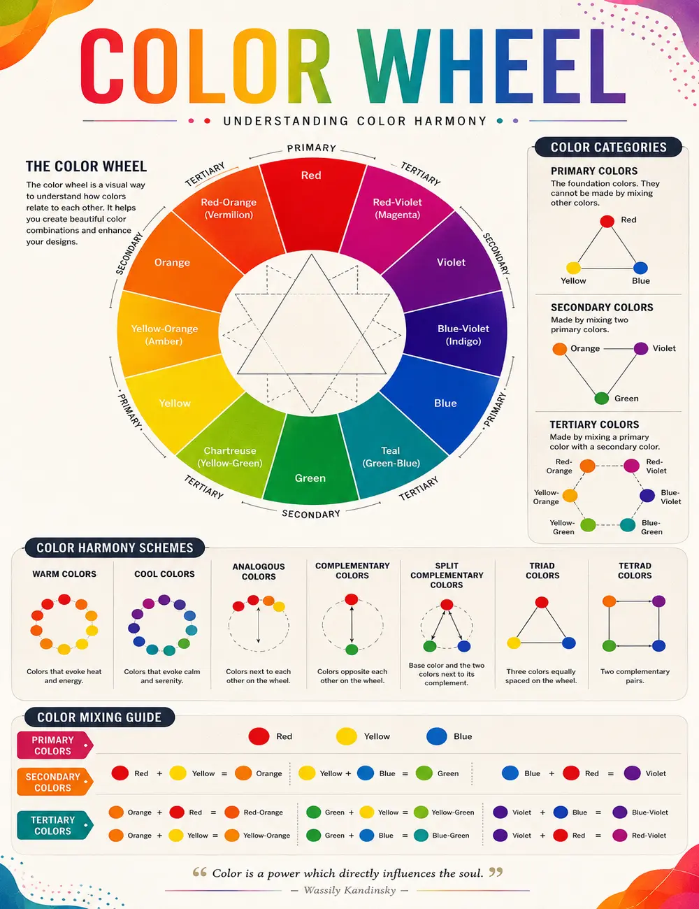 Color Wheel Poster, Color Theory Chart, Color Harmony Guide, Primary Secondary Tertiary Colors, Complementary Color Chart, Analogous Triad Tetrad Schemes, Color Mixing Guide, Art Classroom Decor, Graphic Design Study Poster for Students Teachers Home Wall