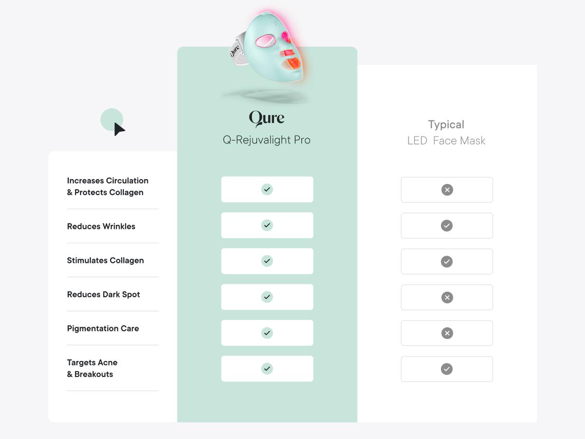 Qure LED Light Therapy Mask for Face - FDA Cleared for Wrinkles & Acne Treatment with 3 Modes, 5 Facial Areas &  5 Lights: Red, Deep-Red, Blue, Amber & Infrared, 3-Min Daily, Eye-Protection, Smart App