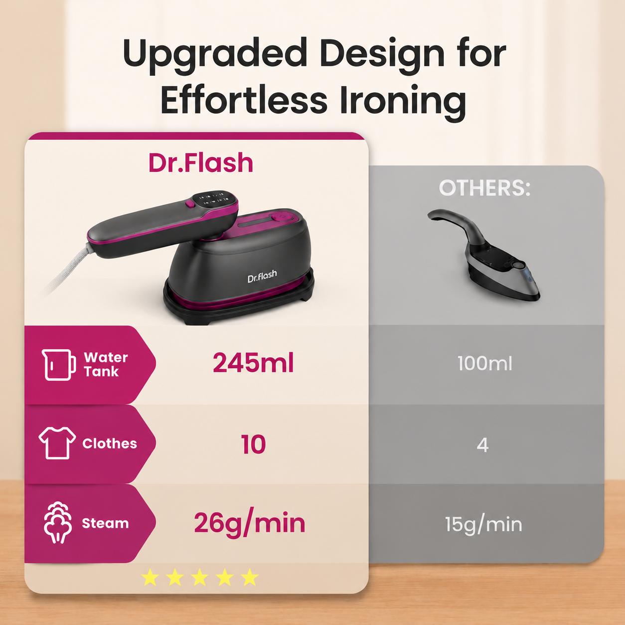 Dr.Flash 2-in-1 Portable Clothing Steamer & Iron Combo Travel Steam Generator, 245ml Large Water Tank, Fast Heat-Up Wrinkle Remover with Large Soleplate, Lightweight Easy-to-Use 1-Button Start for Home & Travel Users,back to school,back to school haul