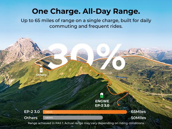 ENGWE EP-2 3.0 Folding Electric Bike | 75+ Miles Long Range, 75Nm High Torque Motor, Hydraulic Disc Brakes, 20×4.0 Fat Tires, IP64 Waterproof & Smart APP Control | Foldable Design for Urban Commute and Outdoor Adventure