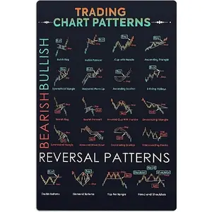 Candlestick Trading Chart Patterns Metal Signs Vintage Bearish Bullish Guide Tin Posters Stock Market Reference Infographic Plaques Home Room Office Funny Wall Door Decor 8x12 Inches