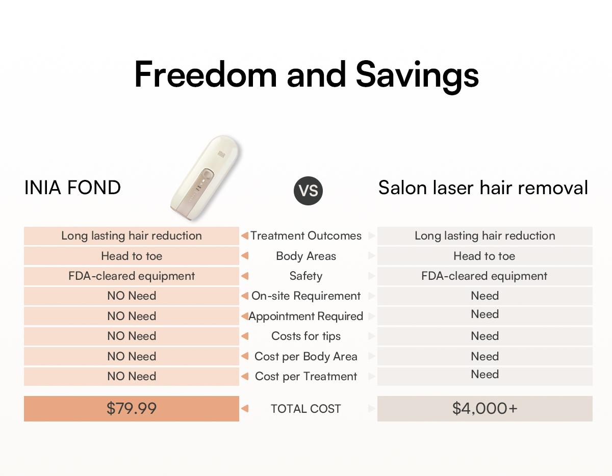 INIA FOND IPL At-Home Laser Hair Removal Device, Hair Root Elimination, 16.5J Energy, Unlimited Flashes, FDA Cleared, 2-Year Warranty, for Women and Men, Best Valentine's Day Gift for Her INIA FOND IPL At-Home Laser Hair Removal Device, Hair Root Elimination, 16.5J Energy, Unlimited Flashes, FDA Cleared, 2-Year Warranty, for Women and Men, Best Valentine's Day Gift for Her