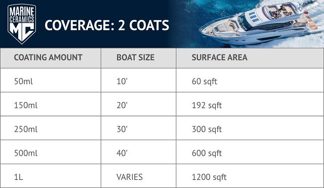 Gelcoat & Paint / 18-Month Protection (Premium Ceramic Coating)