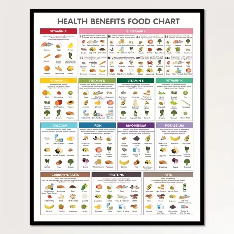 [UNFRAMED POSTER] Healthy Eating Guide Poster - Vibrant Infographic Educational Food Chart with Vitamins, Minerals & Protein Benefits for Kitchen, Living Room & Dining Room Decor, Classroom Decor | Un | Educational Resource