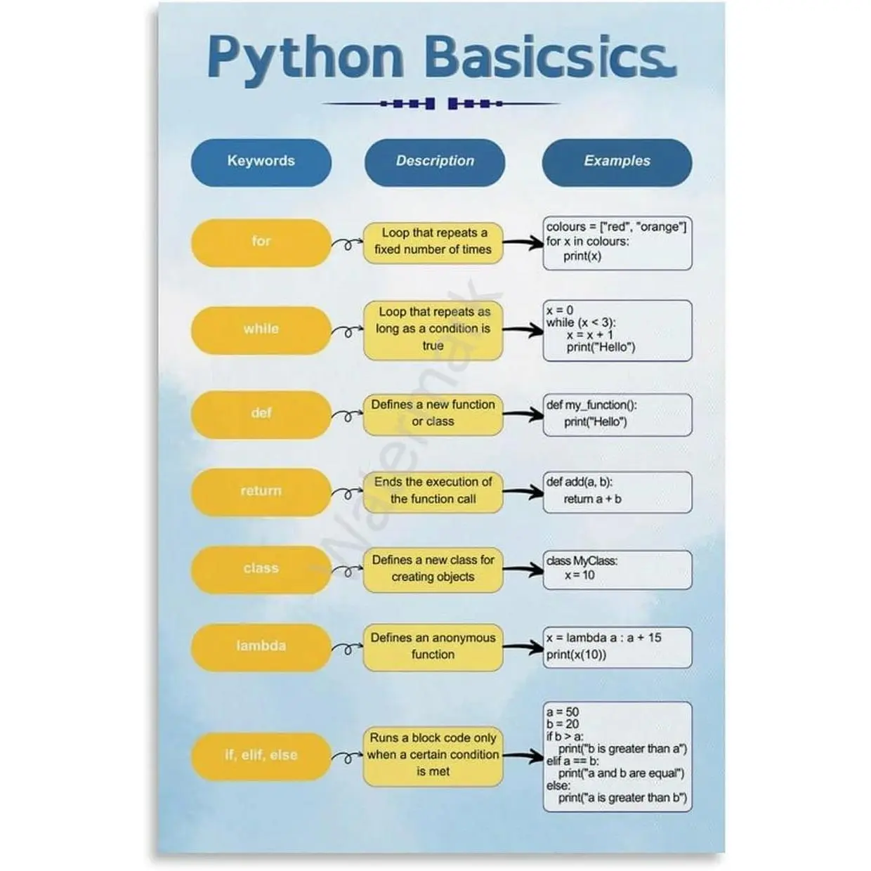 Python Cheat Sheet Poster Computer Science Coding Posters Canvas Wall Art Poster for Bedroom Living Room Decor 12x18inch(30x45cm)