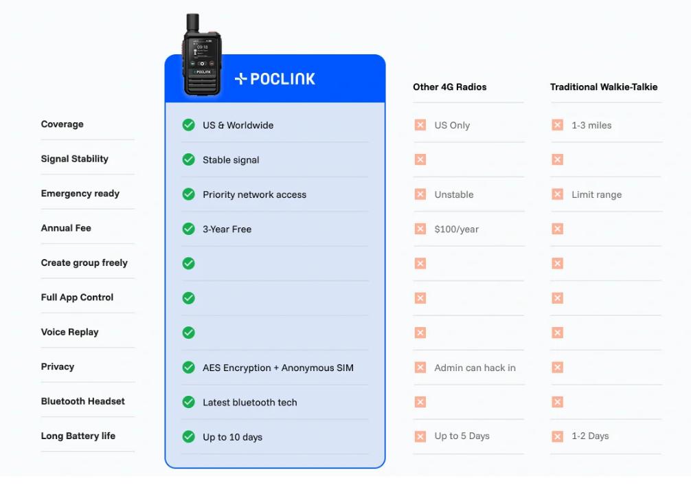 Poclink POC-1 Lite 4G Walkie Talkie - Lifetime Free Subscription Unlimited Range Global POC Radio with Bluetooth & APP, 3000mAh Long Battery Life, Rugged IPX4 Waterproof, SIM Included for Hiking & Team Work Durable Remote