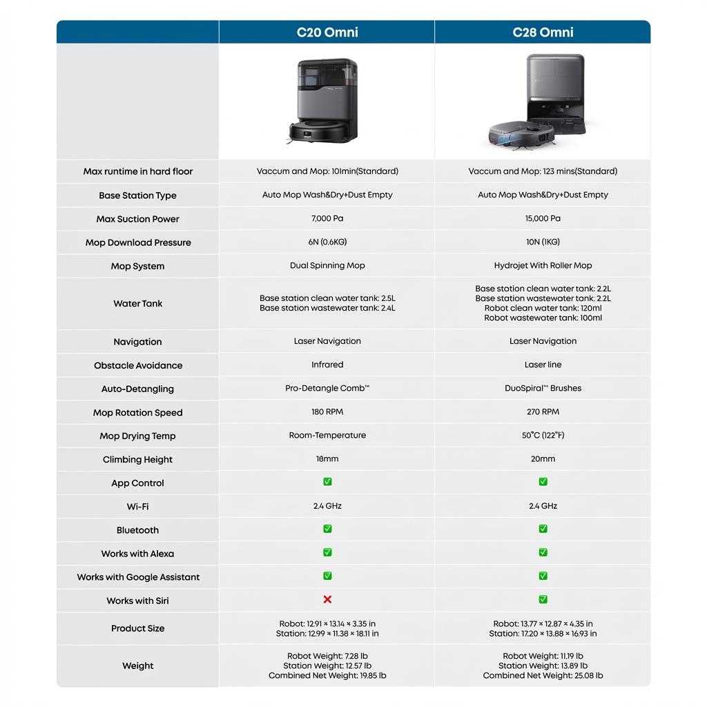 eufy C20 Omni Robot Vacuum, Robot Vacuum and Mop Combo, Self Emptying, Auto Mop Washing and Auto Drying for hands-free cleaning, 3.35-Inch Ultra-Slim Body, 7000 Pa Powerful Suction, All-in-One Station｜Spingtok