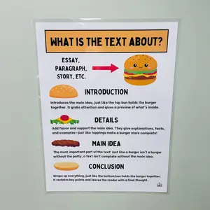 Burger Paragraph Writing Anchor Chart | Main Idea and Details Anchor Chart | Paragraph Writing 2nd Grade | Reading Analysis Poster | ELA Decor