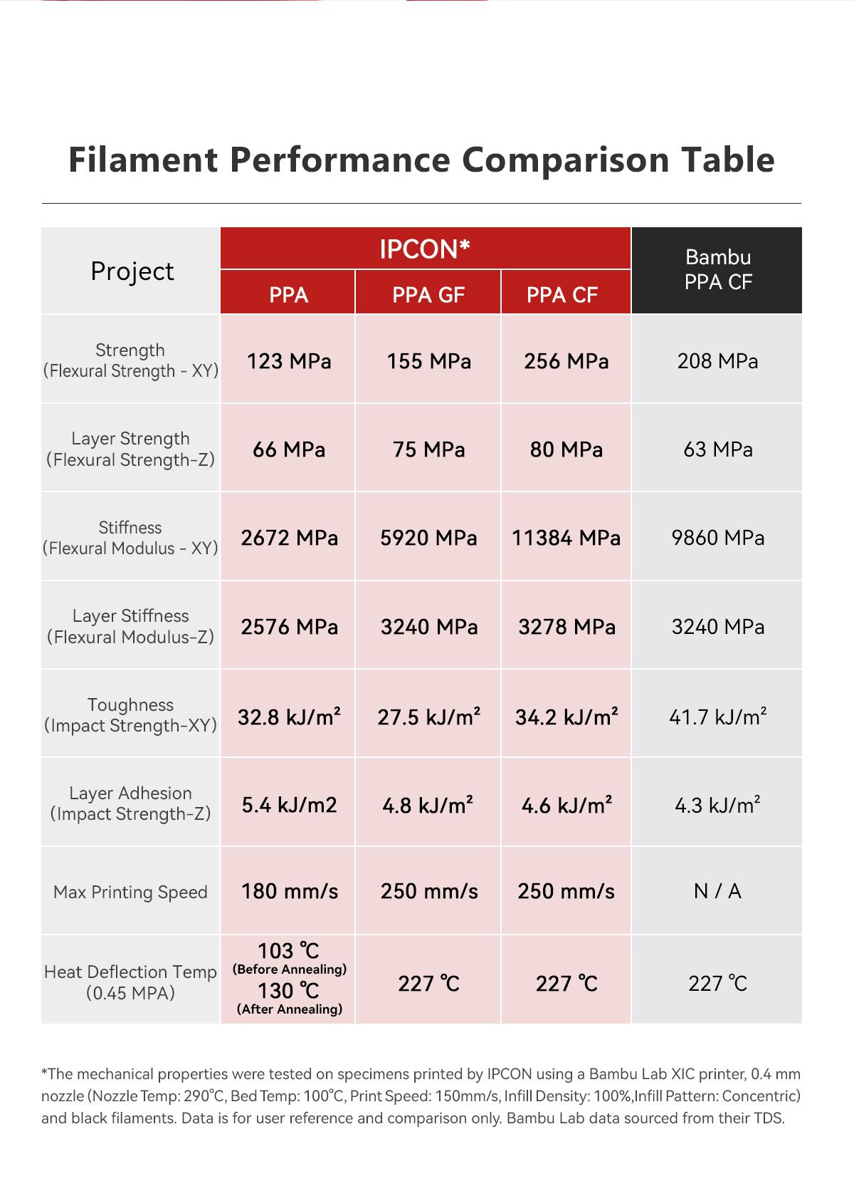 PPA CF 3D High Speed Printing Filament, Temperature & Moisture Resistant Carbon Fiber Strengthened PPA Most FDM Printers Filament, Super Stiffness & Metal Replacement PPA-CF Filament, Lightweight & Ultra Strong PPA CF Filament For Machinery Industries
