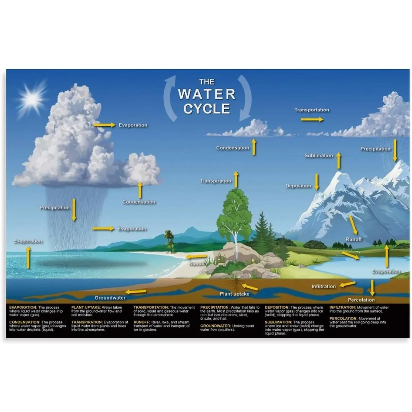 High Detail Handmade Scientific Weather Map & Water Cycle Canvas Wall Art Poster - Unframed, 24x16 inch (60x40cm) Printing Home Decor for Bedroom, Office, Wall Decor, The Water Cycle