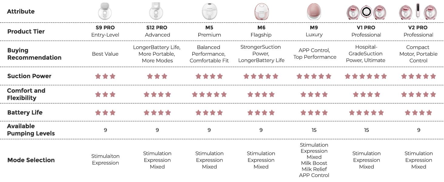 Momcozy Breast Pump Hands Free M5 & Momcozy Breastmilk Storing Bags 50pcs