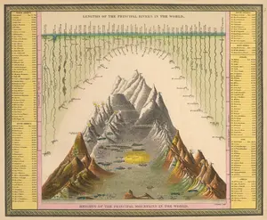 1846 Lengths of the Principal Rivers in the World. Heights of the Principal Mountains in the World.