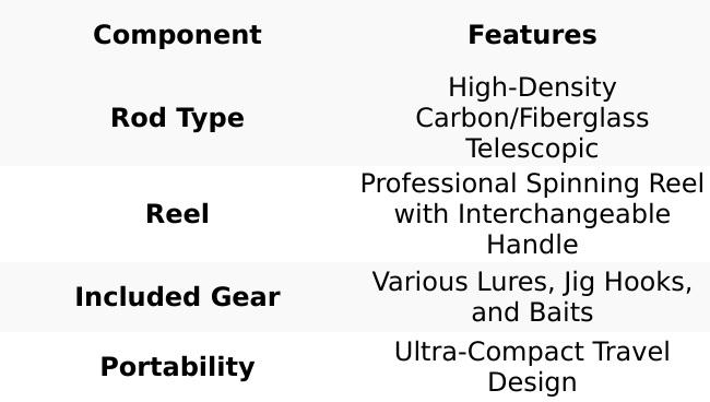 Full Telescopic Fishing Rod and Spinning Reel Travel Kit