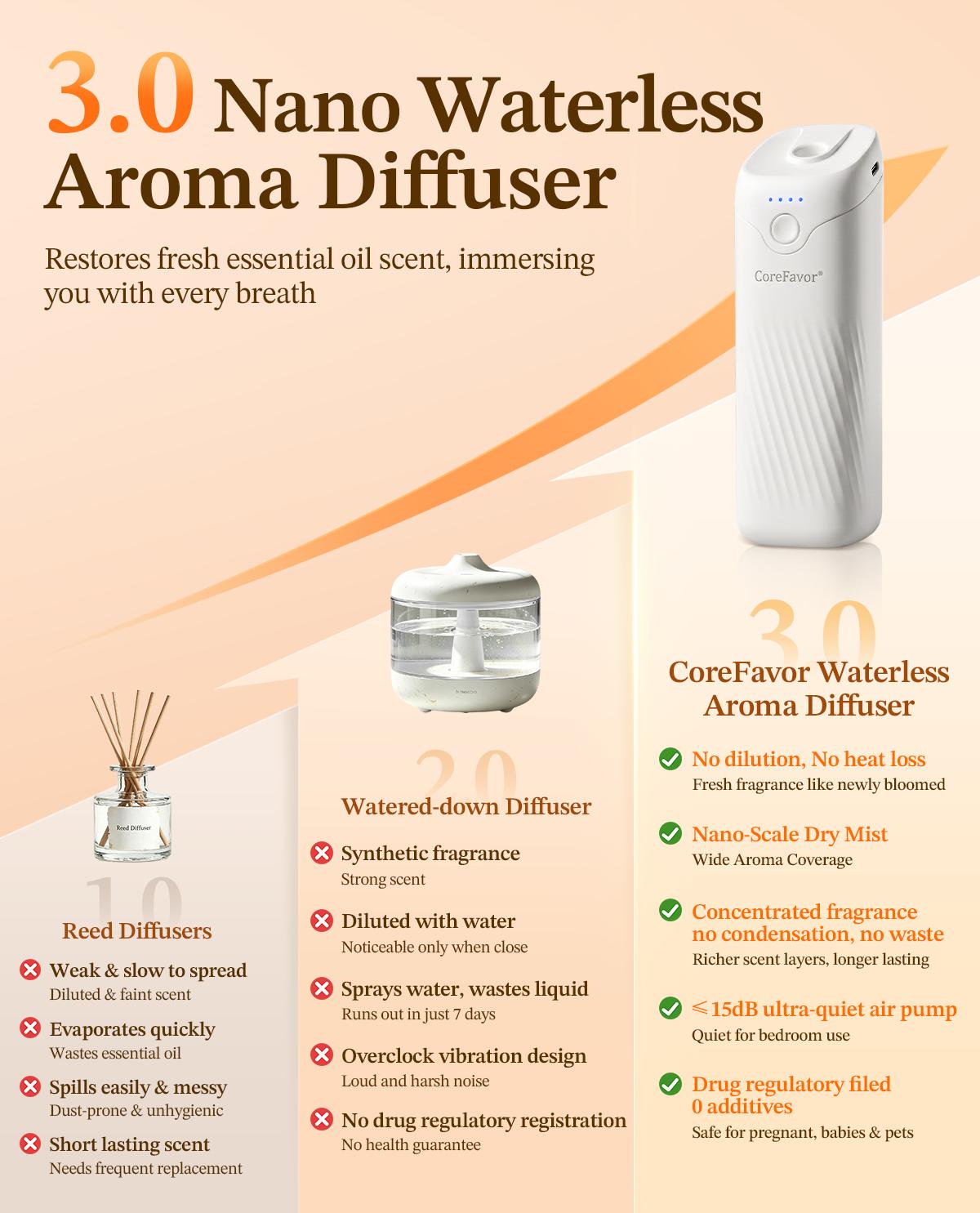 CoreFavor Waterless Essential Oil Diffuser - 120ml Cordless Compact Form Portable Unit, USB Rechargeable Batteries, Wall Mount, 4 Adjustable Fragrance Levels, Quiet Small Footprint Humidifier for Bathroom, Bedroom, 0.12L CoreFavor Waterless Essential Oil Diffuser - 120ml Cordless Compact Form Portable Unit, USB Rechargeable Batteries, Wall Mount, 4 Adjustable Fragrance Levels, Quiet Small Footprint Humidifier for Bathroom, Bedroom, 0.12L