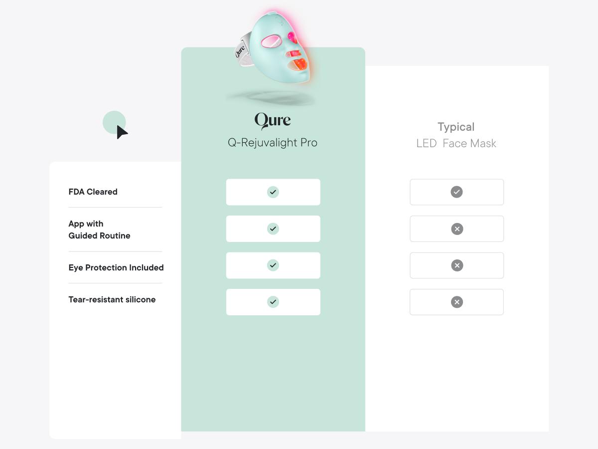 Qure LED Light Therapy Mask for Face - FDA Cleared for Wrinkles & Acne Treatment with 3 Modes, 5 Facial Areas & 5 Lights: Red, Deep-Red, Blue, Amber & Infrared, 3-Min Daily, Eye-Protection, Smart App Qure LED Light Therapy Mask for Face - FDA Cleared for Wrinkles & Acne Treatment with 3 Modes, 5 Facial Areas & 5 Lights: Red, Deep-Red, Blue, Amber & Infrared, 3-Min Daily, Eye-Protection, Smart App