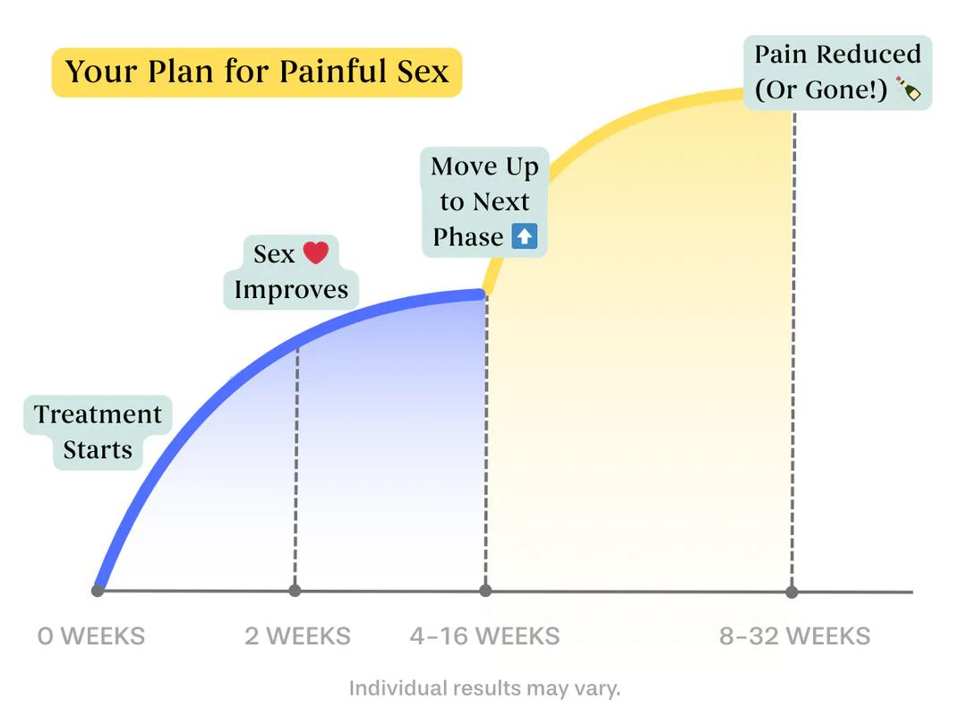 Painful Intercourse Treatment Kit 55-70 with Sea Buckthorn, Chamomile, and Stinging Nettle