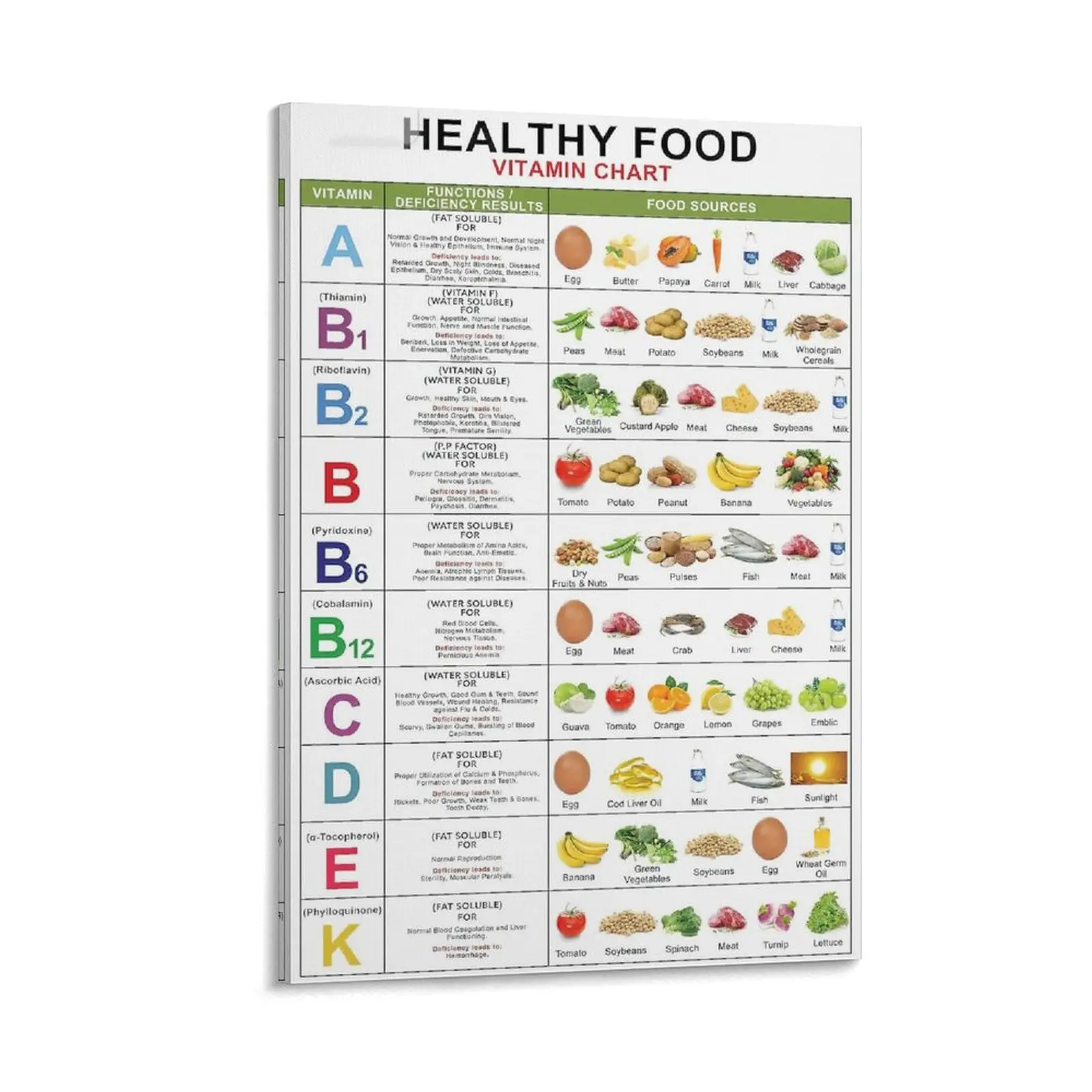 Healthy Food Vitamin Chart Canvas Painting Wall Art Poster, Colorful Nutrients Guide Educational Decor Print for Kitchen Dining Room Canvas Poster Bedroom Decor Office Room Decor Gift Frames Ornaments Decoration Artistic Photo Frame-Style