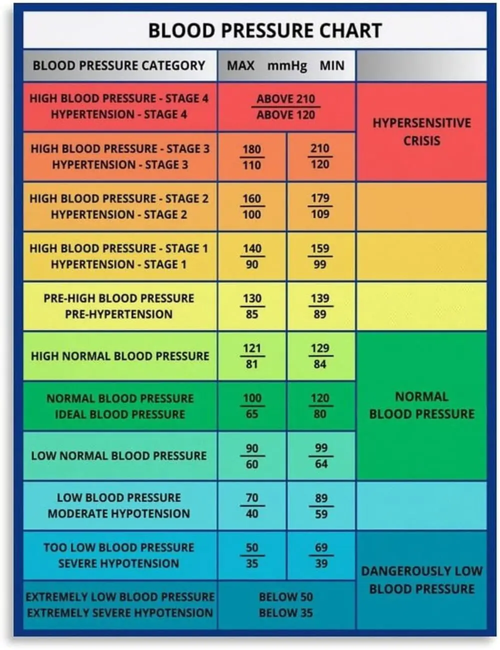 Blood Pressure Chart Poster, Blood Pressure Categories Chart, Hypertension Reference Poster, Blood Pressure Reading Guide, Normal Blood Pressure Chart, Health Education Poster, Medical Reference Wall Art, Healthcare Classroom Decor, Living Room Bedroom