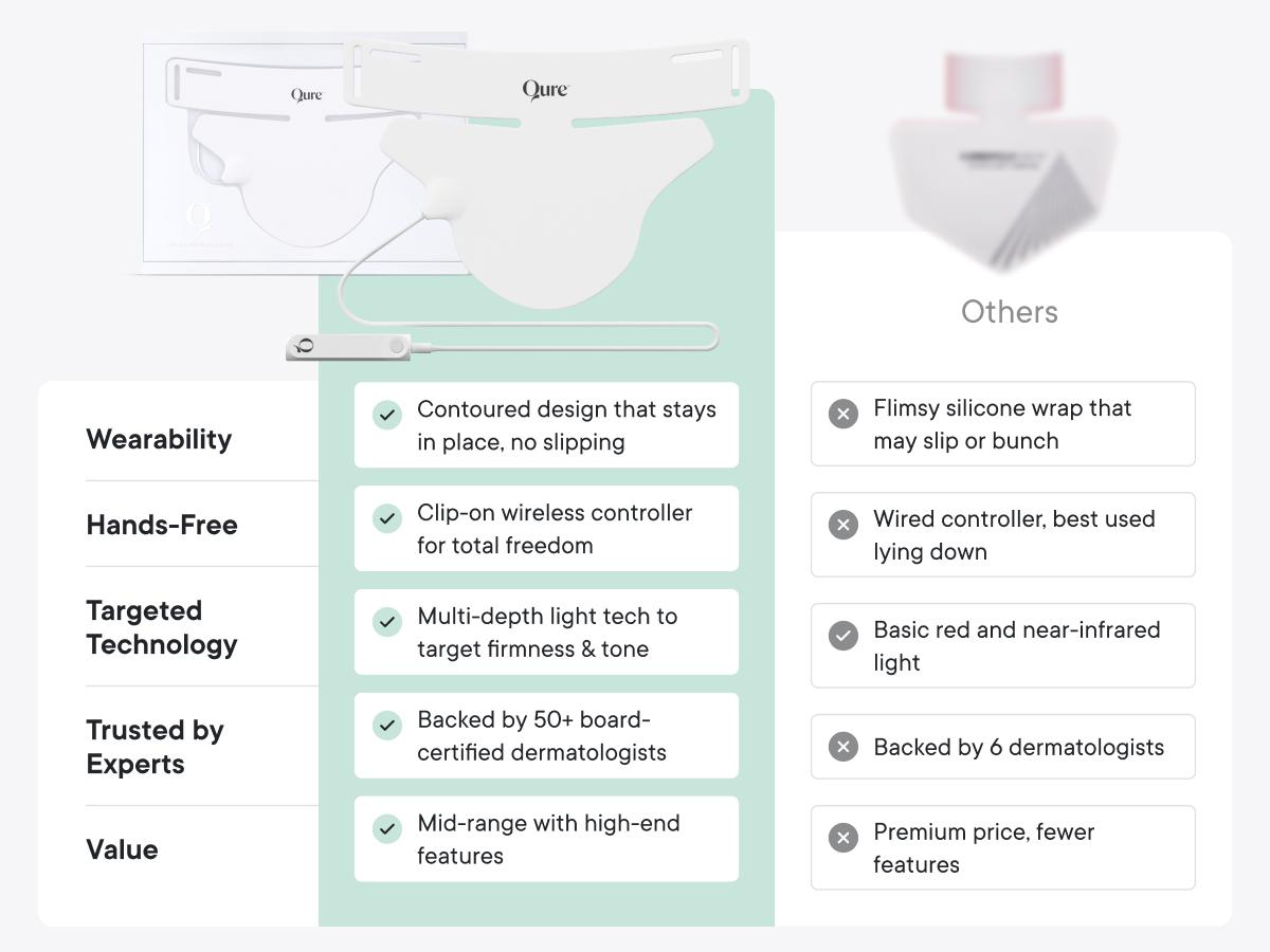 Qure Neck & Décolletage & Chest LED System, Red Light Therapy with 2 Wavelengths of Light, Red 633nm and Near-Infrared 830nmQure Neck & Décolletage & Chest LED System, Red Light Therapy with 2 Wavelengths of Light, Red 633nm and Near-Infrared 830nm