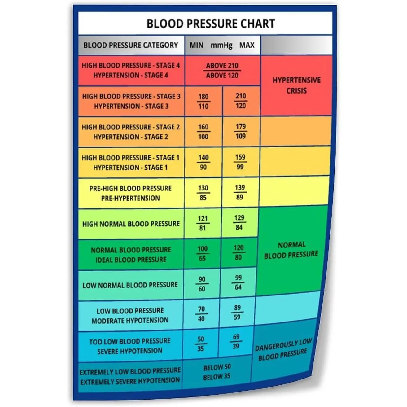 Unframed 1-Piece Artistic Medical Blood Pressure Range Chart Canvas Print, 8x12in(20x30 cm) Decorative All Seasons Wall Decoration for Office & Bedroom, Home Supplies Posters & Prints (Frame-Style: Unframed), Medical Chart, Artwork, One-Piece