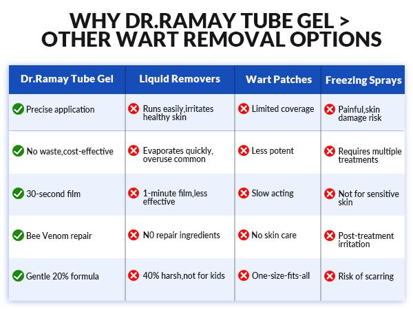 Salicylic Acid 20% Wart Remover Gel, Common & Plantar Wart Treatment, Fast-Drying Formula for External Use, 0.5 Oz (15g) Salicylic Acid 20% Wart Remover Gel, Common & Plantar Wart Treatment, Fast-Drying Formula for External Use, 0.5 Oz (15g)