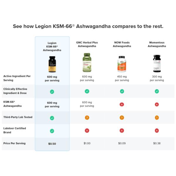 Legion KSM-66® Ashwagandha Adaptogen Supplement - 60 Servings