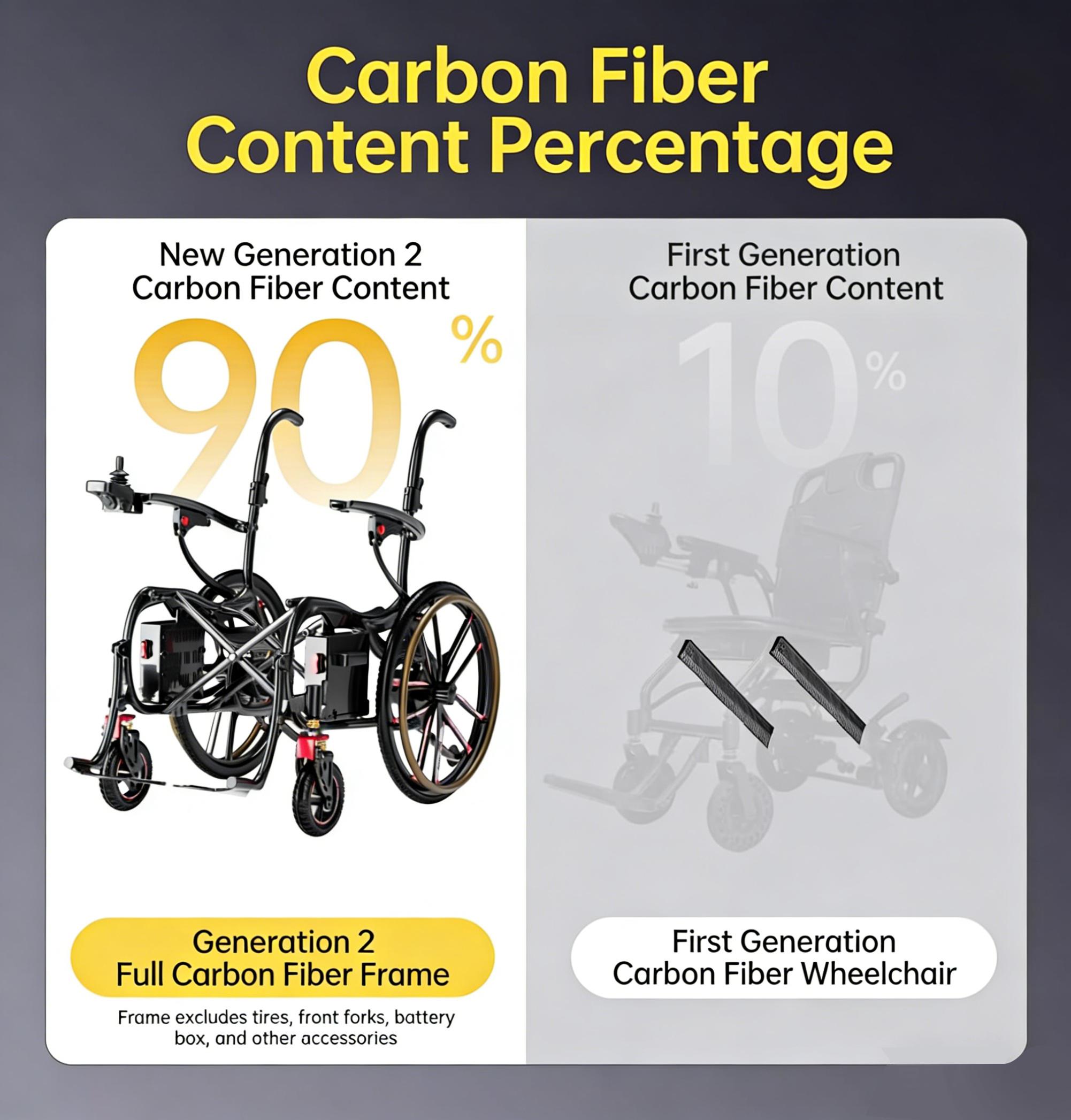 Zigtik EW9 Adults Electric Wheelchair Lightweight Folding - 15 Miles Long Travel Motorized Mobility Chair