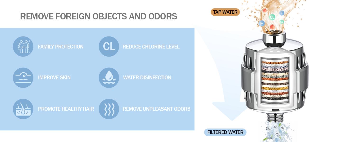 Shower Filter, 20 Stage Shower Head Filter for Hard Water with High Output Shower Water Filter to Remove Chlorine, Fluoride and Other Impurities, Improves Skin Condition, Protects Hair