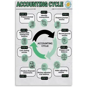 Accounting Cycle Infographic Office Poster (4) Canvas for Bedroom Living Room Decor 24x36inch(60x90cm) Unframe-style Colorful Ornaments