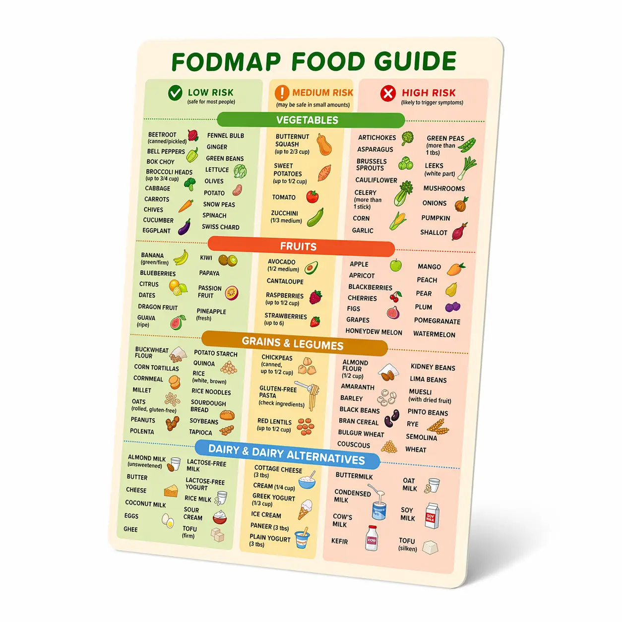 Monash Guide Low FODMAP Food Cheat Sheet Refrigerator Magnet - PVC, Rectangle, Compact, Lightweight, Waterproof, Strong Magnet Hold, 4 Food Groups, Kitchen Grocery Shopping Meal Planning Tool, Modest Home Decor (Christmas Gift Option), Color-Coded By Risk